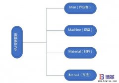 企業(yè)如何開展4M變更管理？意義是什么？