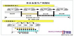 企業(yè)如何推動(dòng)單件流？