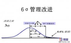 實(shí)施六西格瑪管理的好處有哪些？