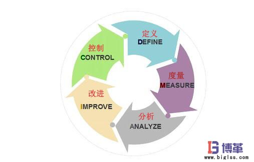 精益六西格瑪?shù)?個過程