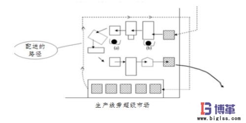 物料供給路線設(shè)計