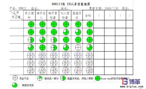 cell生產(chǎn)線多技能地圖