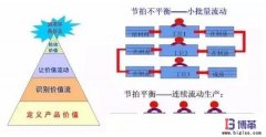 拉動式生產(chǎn)建立的兩大條件