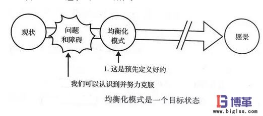 均衡化生產(chǎn)模式是一個目標(biāo)狀態(tài)