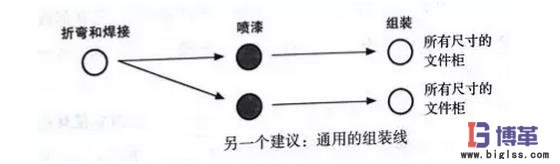 生產(chǎn)文件柜的流程改造