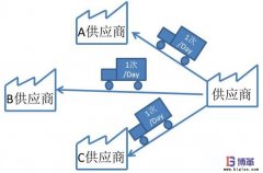 汽車零部件物流中 Milk Run（送牛奶）方式