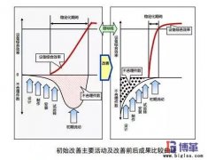 設(shè)備初期改善活動(dòng)