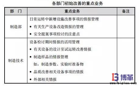 設(shè)備初期改善活動(dòng)內(nèi)容