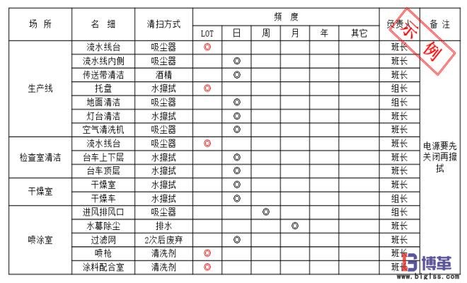 防塵車間的環(huán)境的日常維護(hù)