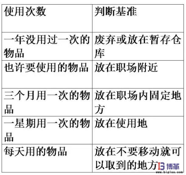 調(diào)查需要物品的使用頻度，決定日常用量