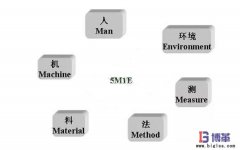 現(xiàn)場(chǎng)管理六要素:5M1E分析法