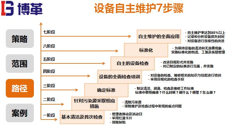 設(shè)備自主維護步驟