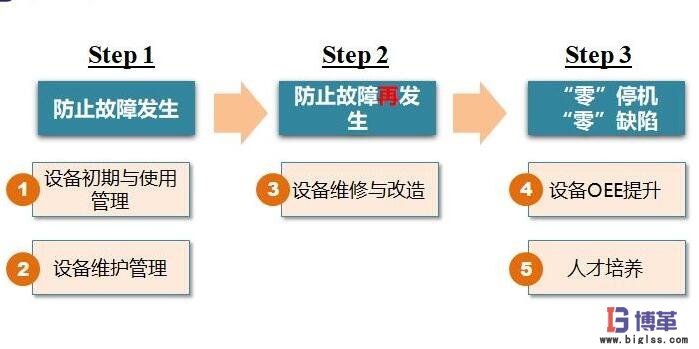 tpm推進(jìn)過程應(yīng)對(duì)步驟