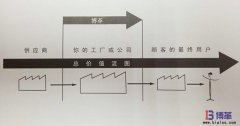 什么是價(jià)值流圖分析？