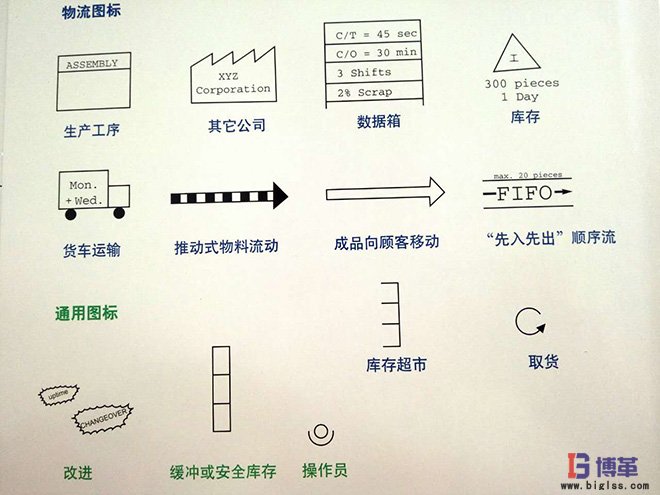 價(jià)值流圖析物流信息圖標(biāo)