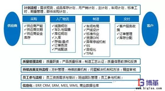 精益管理變革運(yùn)營系統(tǒng)