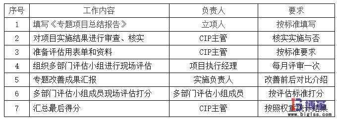 精益改善專題評估