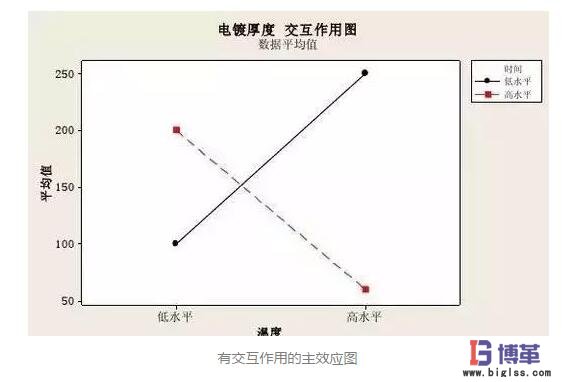 DOE實驗設計因子有交互性