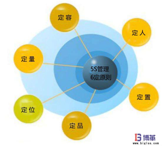 5S管理推進的6定原則