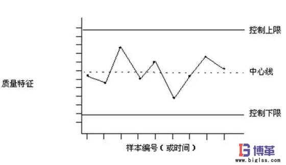 SPC統(tǒng)計(jì)過程控制