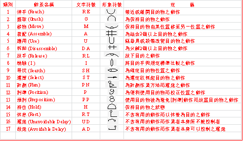 IE手法-動素分析表