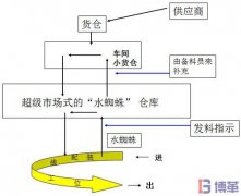 ＂水蜘蛛＂在生產(chǎn)線作業(yè)程序及實(shí)施步驟