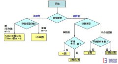 如何選擇正確的SPC控制圖？