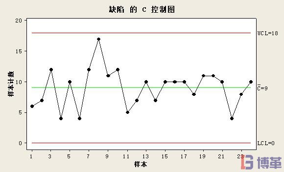 C 控制圖