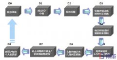 8D報告是什么意思？8個步驟是什么？