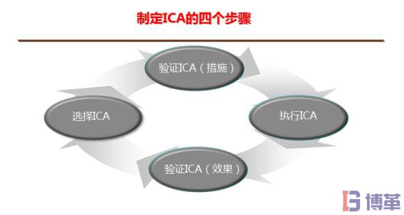 8D報(bào)告制定ICA的步驟