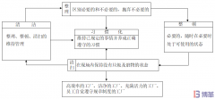 三張圖看懂5S管理！