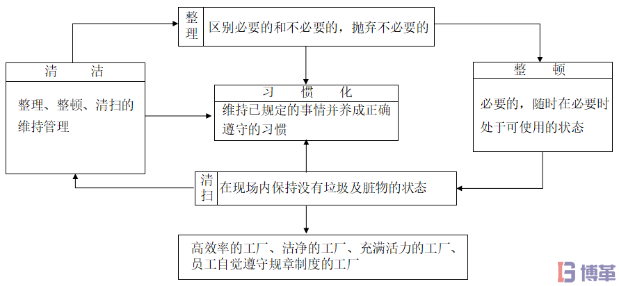 5S管理