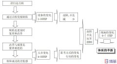 自主保全開展的7個階段