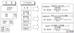 設備的六大Loss與設備綜合效率的計算公式