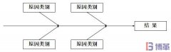 什么是因果圖？因果圖怎么畫？