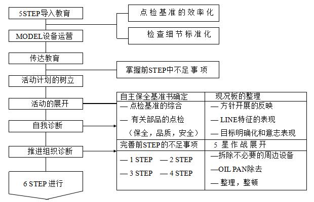 設(shè)備自主點(diǎn)檢的實(shí)施步驟