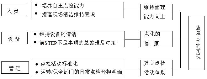 設(shè)備自主點(diǎn)檢要求