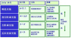 DOE實驗設計方法步驟