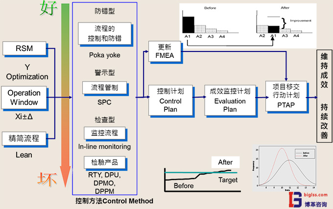 六西格瑪管理中C階段目的是什么？