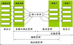 什么是供應(yīng)鏈管理？