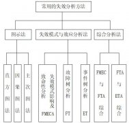 FMEA失效原因有哪些？