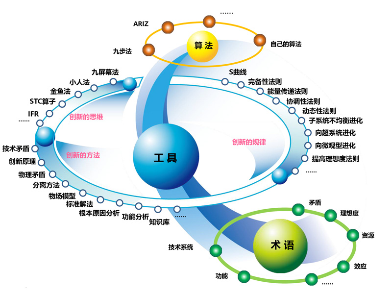 TRIZ理論工具集