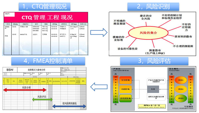 關(guān)鍵質(zhì)量控制點(diǎn)分析