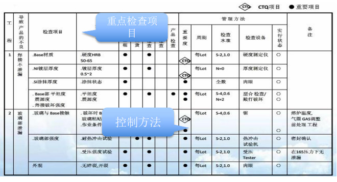 精益質(zhì)量管理推進(jìn)的控制計(jì)劃的制定