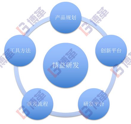 精益研發(fā)系統(tǒng)研究范疇