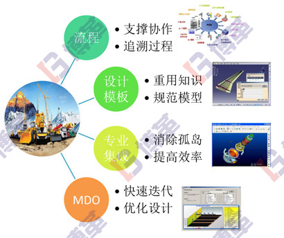 精益研發(fā)平臺的四個要素