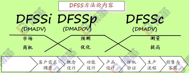 精益研發(fā)六西格瑪設(shè)計方法