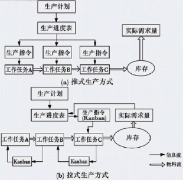 “拉式生產(chǎn)方式”是否一定比“推式生產(chǎn)方式”好？