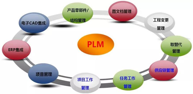  PLM是什么？