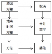 精益生產(chǎn)改善工具-5W1H、ECRS和PDCA